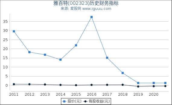 雅百特(002323)股东权益比率、固定资产比率等历史财务指标图 雅百特(002323)股东权益比率、固定资产比率等历史财务指标图