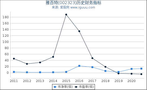 雅百特(002323)股东权益比率、固定资产比率等历史财务指标图 雅百特(002323)股东权益比率、固定资产比率等历史财务指标图