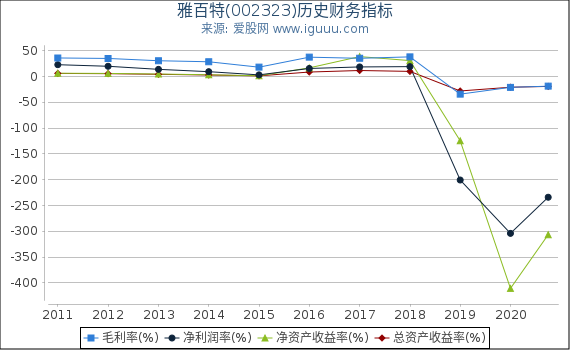 雅百特(002323)股东权益比率、固定资产比率等历史财务指标图 雅百特(002323)股东权益比率、固定资产比率等历史财务指标图
