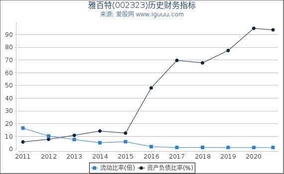 雅百特(002323)股东权益比率、固定资产比率等历史财务指标图 雅百特(002323)股东权益比率、固定资产比率等历史财务指标图