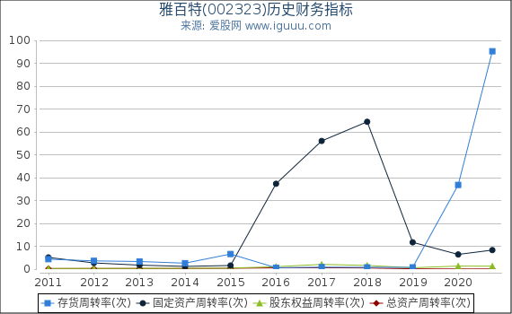 雅百特(002323)股东权益比率、固定资产比率等历史财务指标图 雅百特(002323)股东权益比率、固定资产比率等历史财务指标图