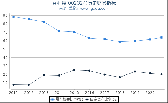普利特(002324)股东权益比率、固定资产比率等历史财务指标图 普利特(002324)股东权益比率、固定资产比率等历史财务指标图