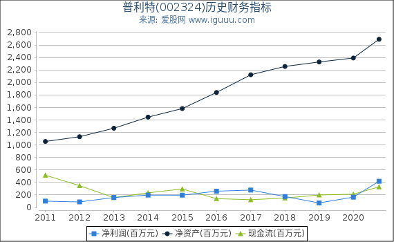 普利特(002324)股东权益比率、固定资产比率等历史财务指标图 普利特(002324)股东权益比率、固定资产比率等历史财务指标图