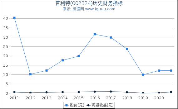 普利特(002324)股东权益比率、固定资产比率等历史财务指标图 普利特(002324)股东权益比率、固定资产比率等历史财务指标图
