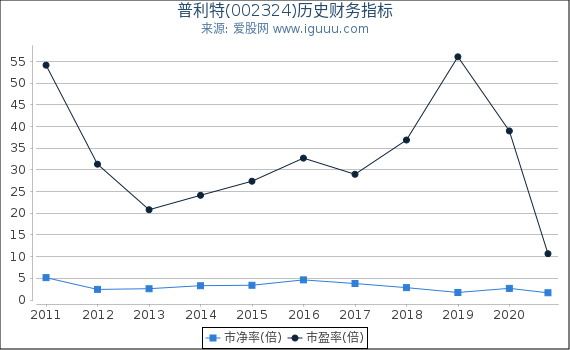 普利特(002324)股东权益比率、固定资产比率等历史财务指标图 普利特(002324)股东权益比率、固定资产比率等历史财务指标图