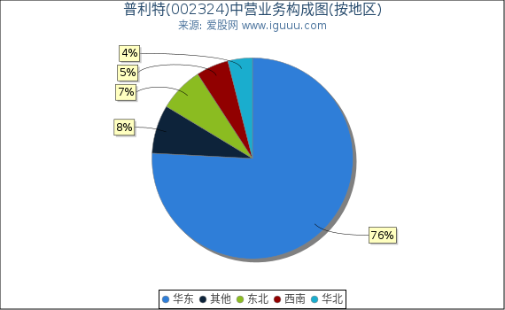 普利特(002324)主营业务构成图(按地区) 普利特(002324)主营业务构成图(按地区)