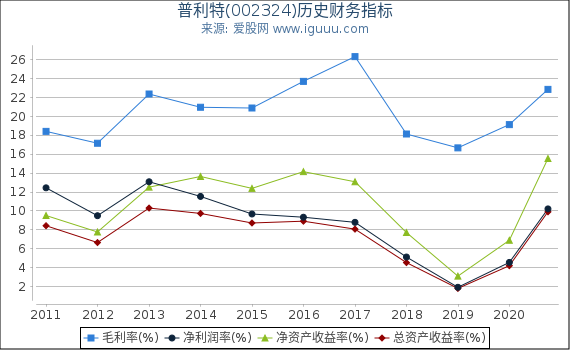普利特(002324)股东权益比率、固定资产比率等历史财务指标图 普利特(002324)股东权益比率、固定资产比率等历史财务指标图
