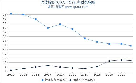 洪涛股份(002325)股东权益比率、固定资产比率等历史财务指标图 洪涛股份(002325)股东权益比率、固定资产比率等历史财务指标图