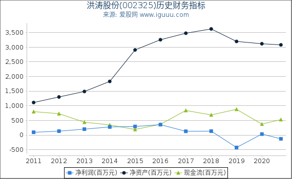 洪涛股份(002325)股东权益比率、固定资产比率等历史财务指标图 洪涛股份(002325)股东权益比率、固定资产比率等历史财务指标图