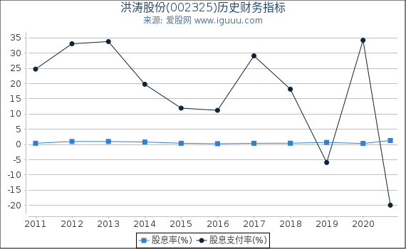 洪涛股份(002325)股东权益比率、固定资产比率等历史财务指标图 洪涛股份(002325)股东权益比率、固定资产比率等历史财务指标图
