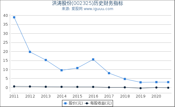 洪涛股份(002325)股东权益比率、固定资产比率等历史财务指标图 洪涛股份(002325)股东权益比率、固定资产比率等历史财务指标图