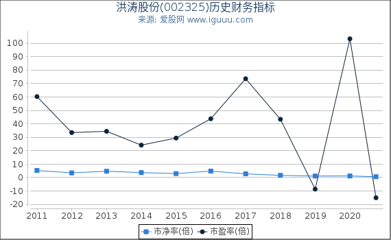 洪涛股份(002325)股东权益比率、固定资产比率等历史财务指标图 洪涛股份(002325)股东权益比率、固定资产比率等历史财务指标图