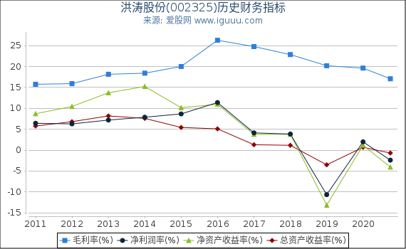 洪涛股份(002325)股东权益比率、固定资产比率等历史财务指标图 洪涛股份(002325)股东权益比率、固定资产比率等历史财务指标图