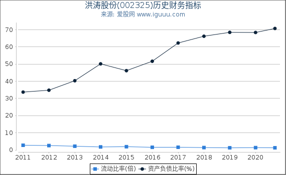 洪涛股份(002325)股东权益比率、固定资产比率等历史财务指标图 洪涛股份(002325)股东权益比率、固定资产比率等历史财务指标图