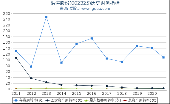 洪涛股份(002325)股东权益比率、固定资产比率等历史财务指标图 洪涛股份(002325)股东权益比率、固定资产比率等历史财务指标图