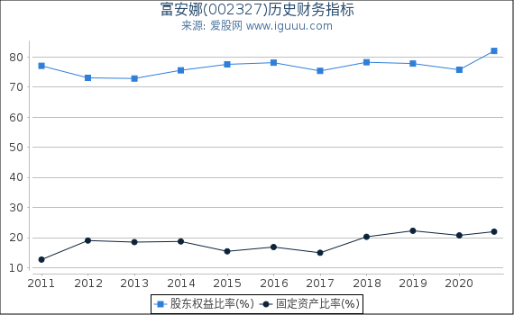 富安娜(002327)股东权益比率、固定资产比率等历史财务指标图 富安娜(002327)股东权益比率、固定资产比率等历史财务指标图