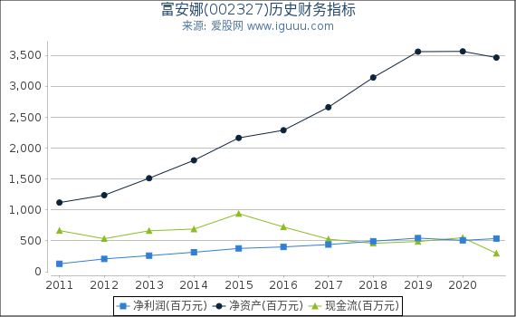 富安娜(002327)股东权益比率、固定资产比率等历史财务指标图 富安娜(002327)股东权益比率、固定资产比率等历史财务指标图
