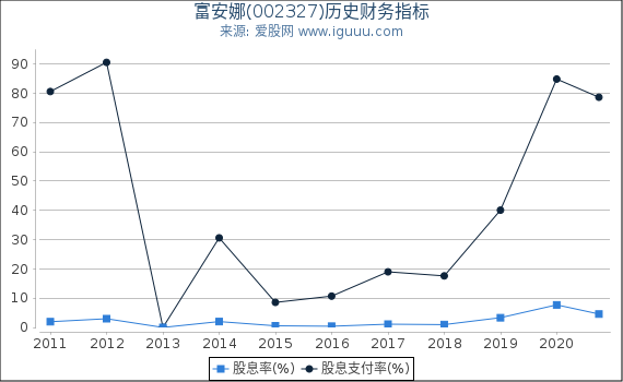富安娜(002327)股东权益比率、固定资产比率等历史财务指标图 富安娜(002327)股东权益比率、固定资产比率等历史财务指标图