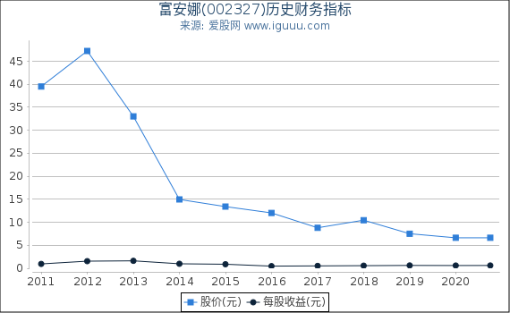 富安娜(002327)股东权益比率、固定资产比率等历史财务指标图 富安娜(002327)股东权益比率、固定资产比率等历史财务指标图