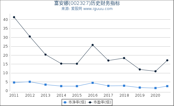 富安娜(002327)股东权益比率、固定资产比率等历史财务指标图 富安娜(002327)股东权益比率、固定资产比率等历史财务指标图