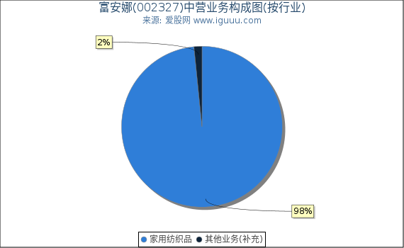 富安娜(002327)主营业务构成图(按行业) 富安娜(002327)主营业务构成图(按行业)