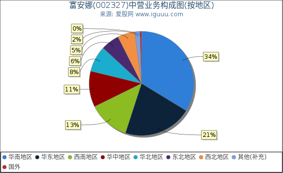 富安娜(002327)主营业务构成图(按地区) 富安娜(002327)主营业务构成图(按地区)