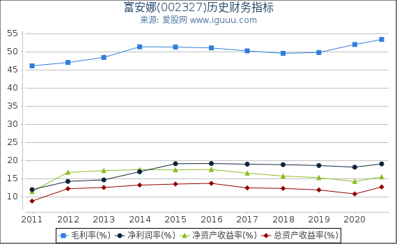 富安娜(002327)股东权益比率、固定资产比率等历史财务指标图 富安娜(002327)股东权益比率、固定资产比率等历史财务指标图