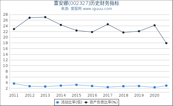 富安娜(002327)股东权益比率、固定资产比率等历史财务指标图 富安娜(002327)股东权益比率、固定资产比率等历史财务指标图