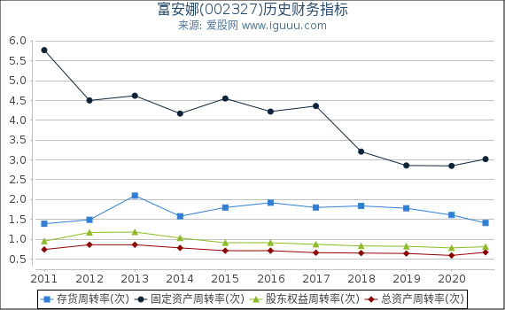 富安娜(002327)股东权益比率、固定资产比率等历史财务指标图 富安娜(002327)股东权益比率、固定资产比率等历史财务指标图