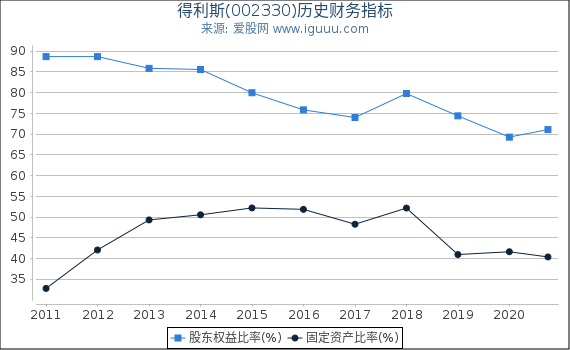 得利斯(002330)股东权益比率、固定资产比率等历史财务指标图 得利斯(002330)股东权益比率、固定资产比率等历史财务指标图