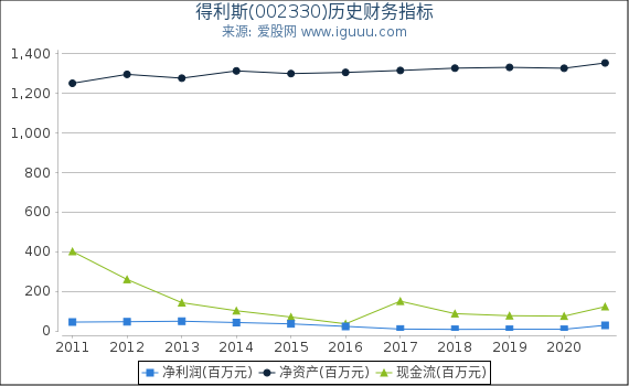 得利斯(002330)股东权益比率、固定资产比率等历史财务指标图 得利斯(002330)股东权益比率、固定资产比率等历史财务指标图