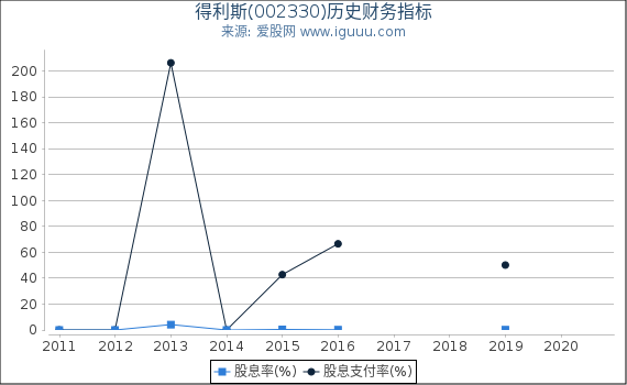 得利斯(002330)股东权益比率、固定资产比率等历史财务指标图 得利斯(002330)股东权益比率、固定资产比率等历史财务指标图