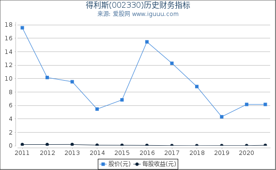 得利斯(002330)股东权益比率、固定资产比率等历史财务指标图 得利斯(002330)股东权益比率、固定资产比率等历史财务指标图