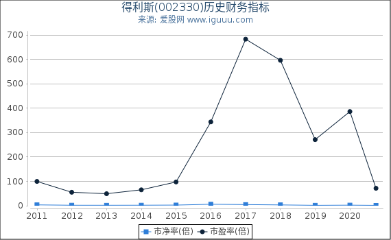 得利斯(002330)股东权益比率、固定资产比率等历史财务指标图 得利斯(002330)股东权益比率、固定资产比率等历史财务指标图