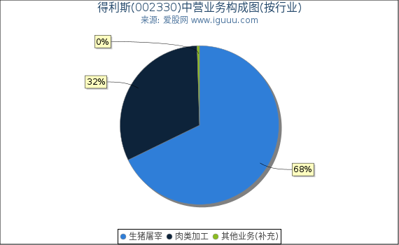 得利斯(002330)主营业务构成图(按行业) 得利斯(002330)主营业务构成图(按行业)