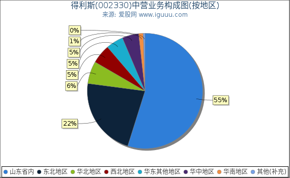 得利斯(002330)主营业务构成图(按地区) 得利斯(002330)主营业务构成图(按地区)