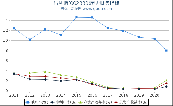 得利斯(002330)股东权益比率、固定资产比率等历史财务指标图 得利斯(002330)股东权益比率、固定资产比率等历史财务指标图