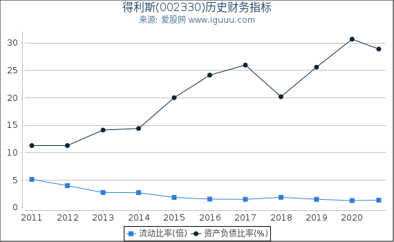 得利斯(002330)股东权益比率、固定资产比率等历史财务指标图 得利斯(002330)股东权益比率、固定资产比率等历史财务指标图