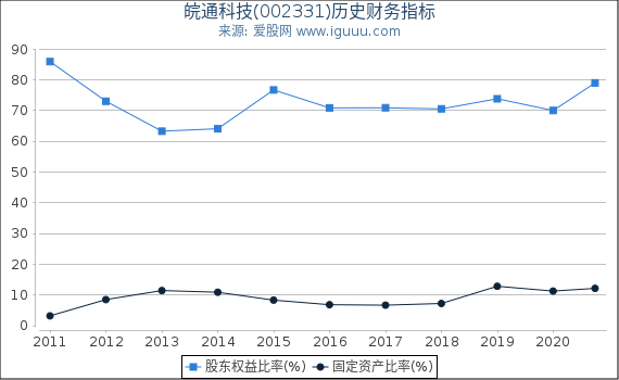 皖通科技(002331)股东权益比率、固定资产比率等历史财务指标图 皖通科技(002331)股东权益比率、固定资产比率等历史财务指标图