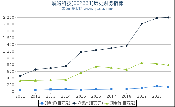 皖通科技(002331)股东权益比率、固定资产比率等历史财务指标图 皖通科技(002331)股东权益比率、固定资产比率等历史财务指标图