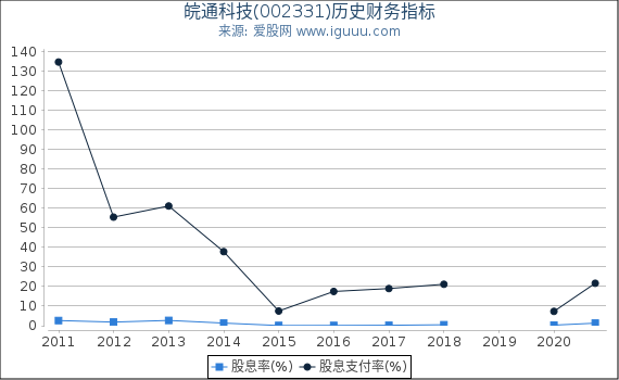 皖通科技(002331)股东权益比率、固定资产比率等历史财务指标图 皖通科技(002331)股东权益比率、固定资产比率等历史财务指标图