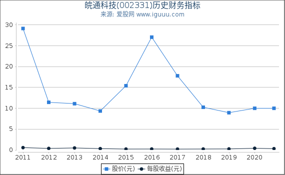 皖通科技(002331)股东权益比率、固定资产比率等历史财务指标图 皖通科技(002331)股东权益比率、固定资产比率等历史财务指标图
