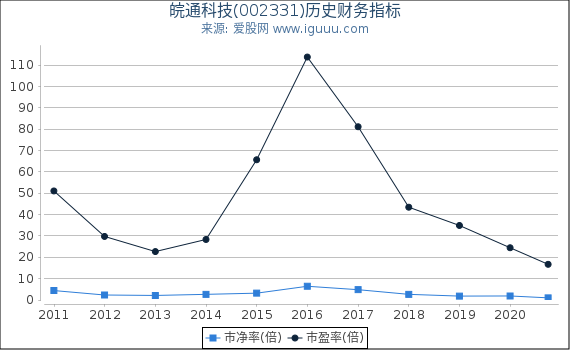 皖通科技(002331)股东权益比率、固定资产比率等历史财务指标图 皖通科技(002331)股东权益比率、固定资产比率等历史财务指标图