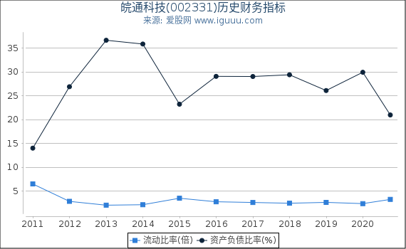 皖通科技(002331)股东权益比率、固定资产比率等历史财务指标图 皖通科技(002331)股东权益比率、固定资产比率等历史财务指标图
