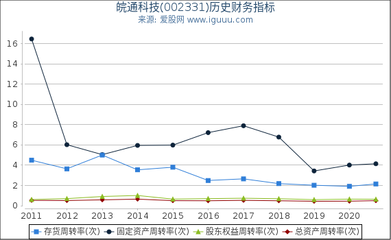 皖通科技(002331)股东权益比率、固定资产比率等历史财务指标图 皖通科技(002331)股东权益比率、固定资产比率等历史财务指标图