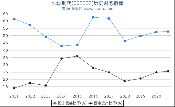 仙琚制药(002332)股东权益比率、固定资产比率等历史财务指标图 仙琚制药(002332)股东权益比率、固定资产比率等历史财务指标图