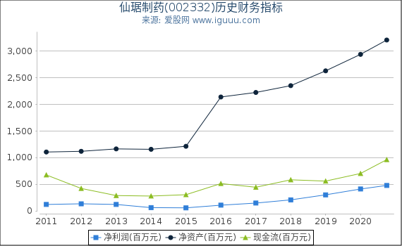 仙琚制药(002332)股东权益比率、固定资产比率等历史财务指标图 仙琚制药(002332)股东权益比率、固定资产比率等历史财务指标图