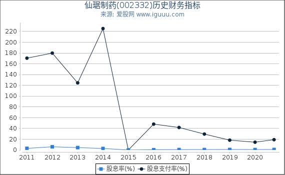 仙琚制药(002332)股东权益比率、固定资产比率等历史财务指标图 仙琚制药(002332)股东权益比率、固定资产比率等历史财务指标图