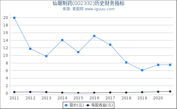 仙琚制药(002332)股东权益比率、固定资产比率等历史财务指标图 仙琚制药(002332)股东权益比率、固定资产比率等历史财务指标图