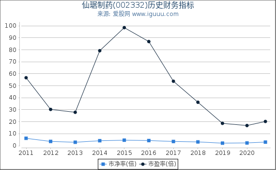仙琚制药(002332)股东权益比率、固定资产比率等历史财务指标图 仙琚制药(002332)股东权益比率、固定资产比率等历史财务指标图